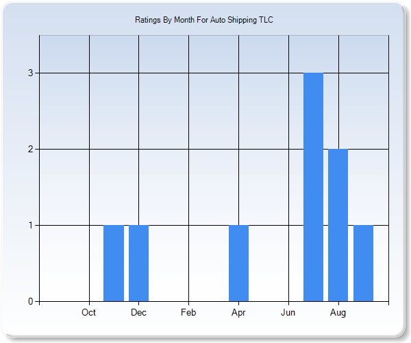 Rating Trends by Month Graph