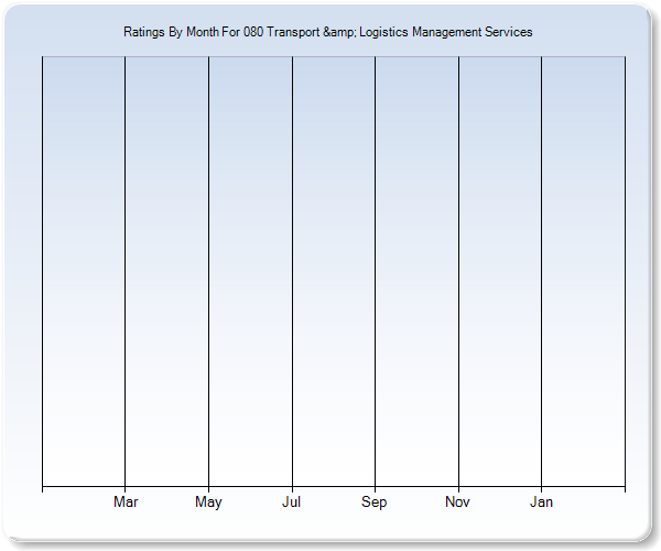 Rating Trends by Month Graph