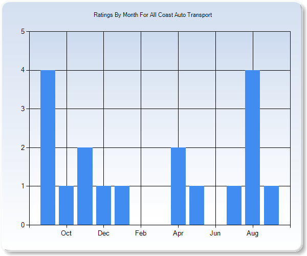 Rating Trends by Month Graph