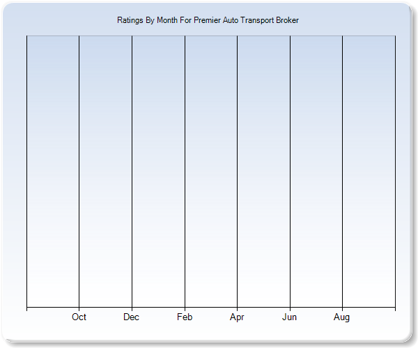 Rating Trends by Month Graph