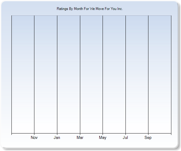 Rating Trends by Month Graph