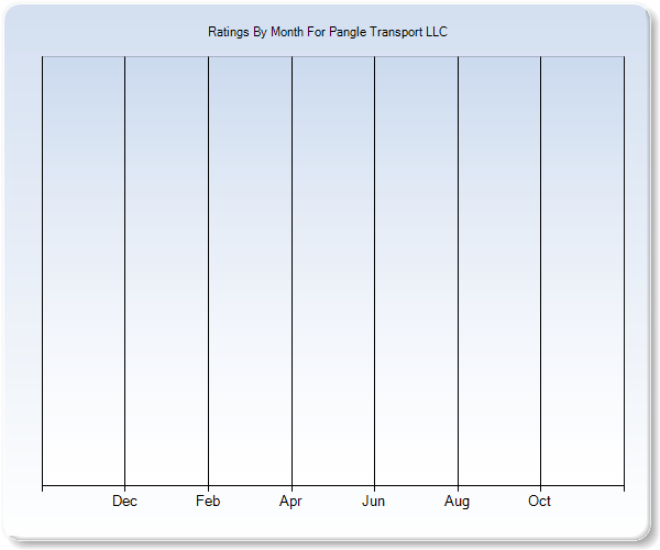 Rating Trends by Month Graph