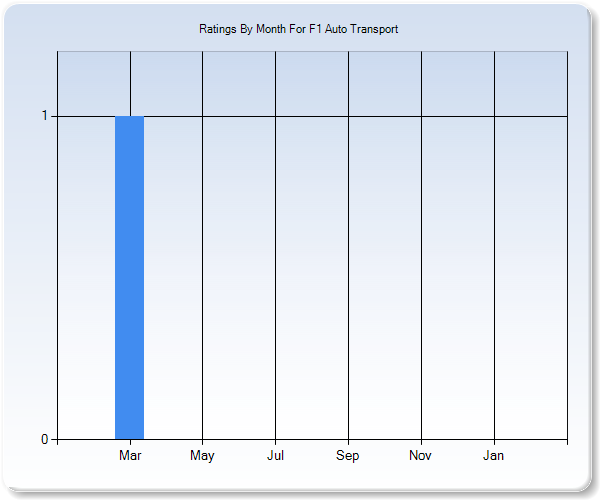 Rating Trends by Month Graph