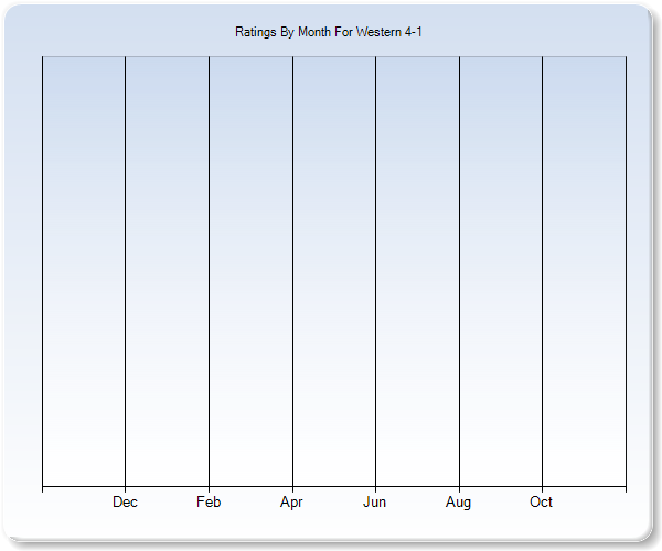 Rating Trends by Month Graph