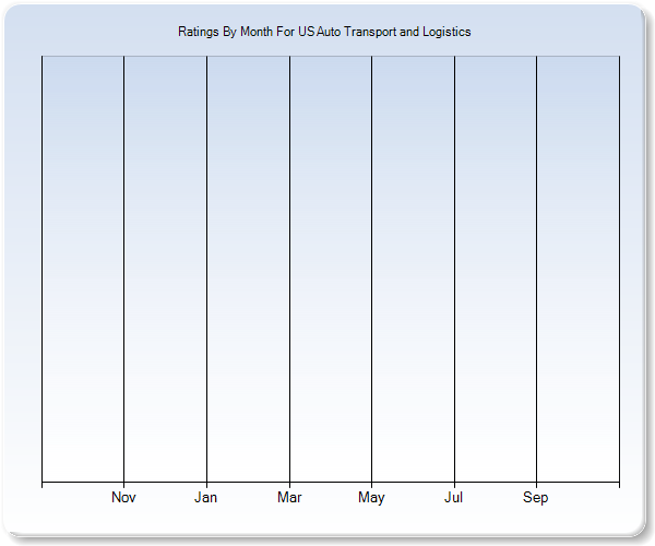 Rating Trends by Month Graph