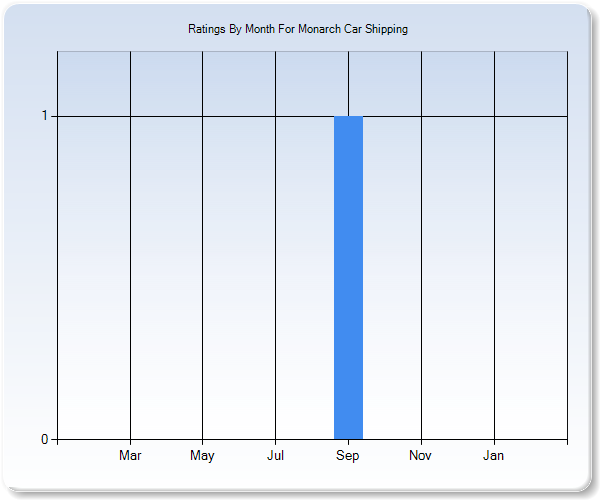 Rating Trends by Month Graph