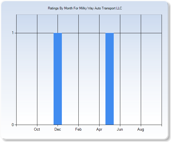 Rating Trends by Month Graph