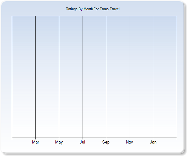 Rating Trends by Month Graph