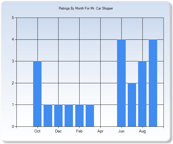 Rating Trends by Month Graph