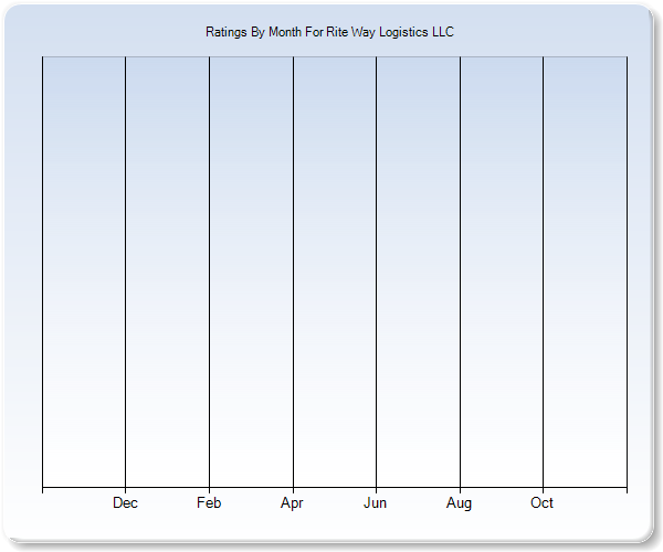 Rating Trends by Month Graph