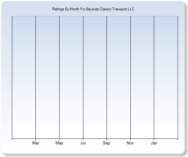 Rating Trends by Month Graph