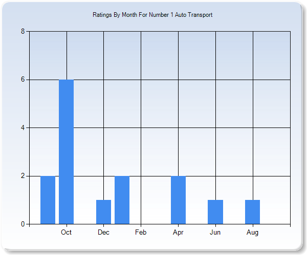 Rating Trends by Month Graph