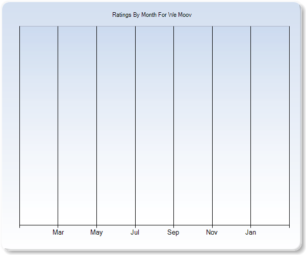 Rating Trends by Month Graph