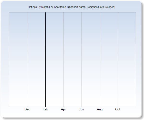 Rating Trends by Month Graph