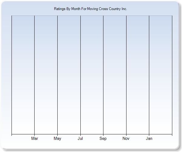 Rating Trends by Month Graph