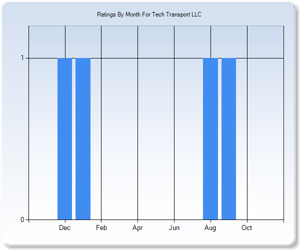 Rating Trends by Month Graph