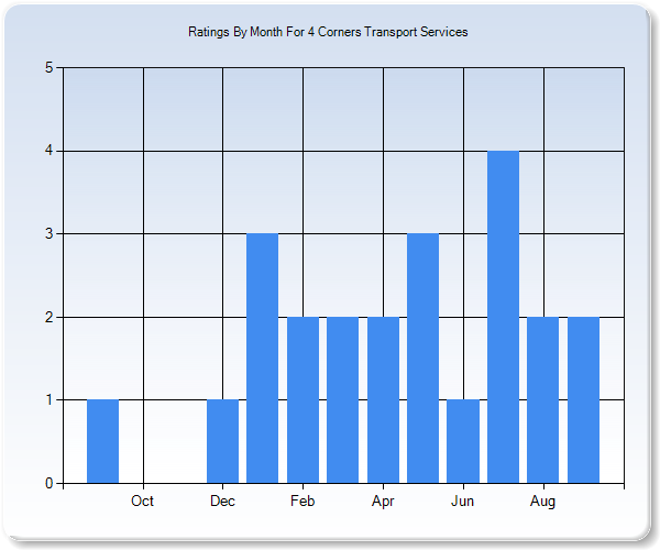 Rating Trends by Month Graph