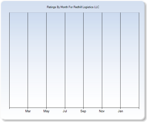 Rating Trends by Month Graph