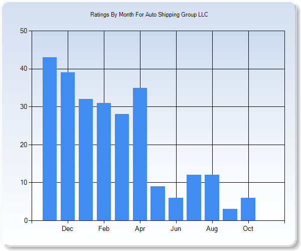 Rating Trends by Month Graph