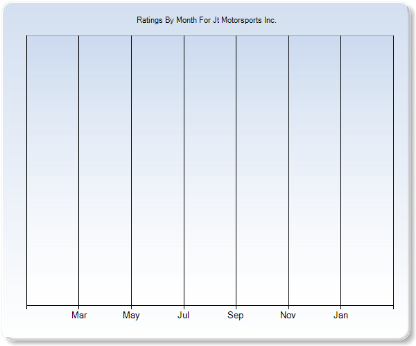 Rating Trends by Month Graph