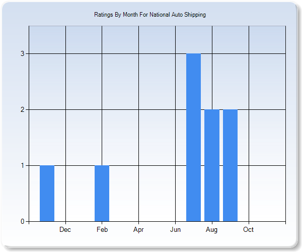 Rating Trends by Month Graph