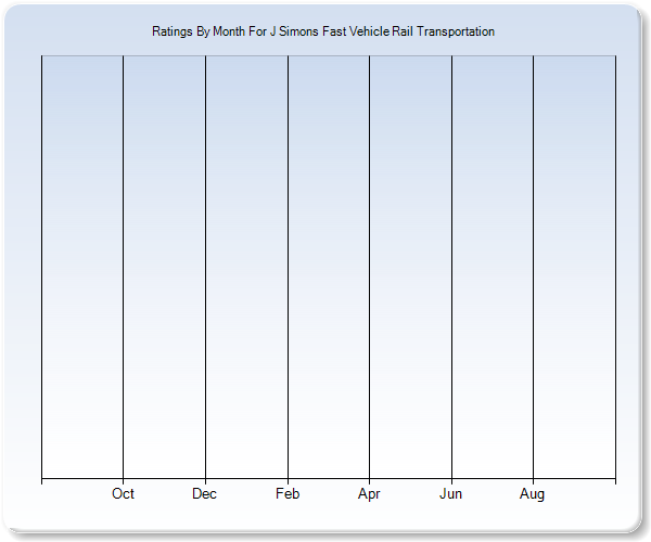 Rating Trends by Month Graph