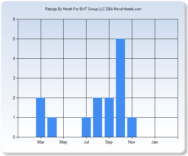 Rating Trends by Month Graph