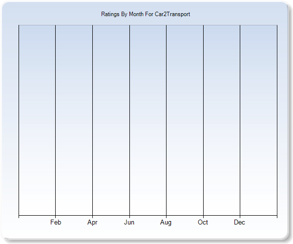 Rating Trends by Month Graph