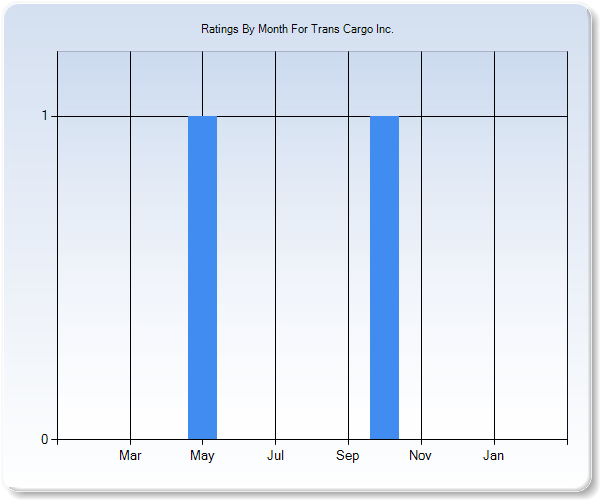 Rating Trends by Month Graph