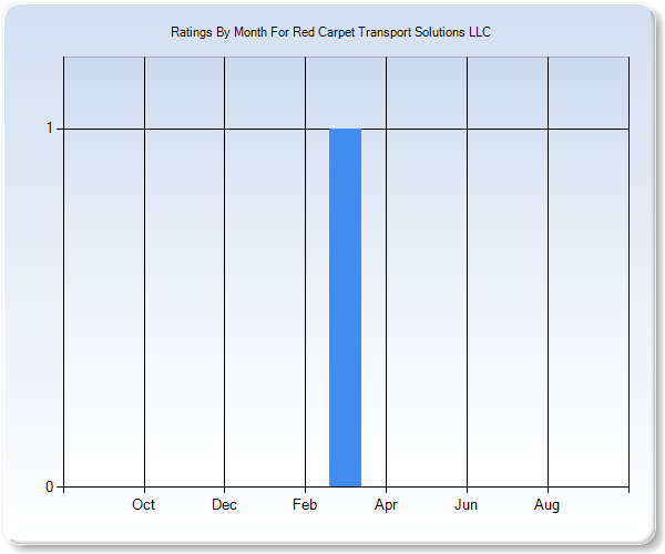 Rating Trends by Month Graph