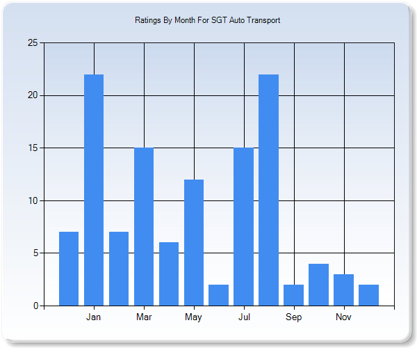 Rating Trends by Month Graph