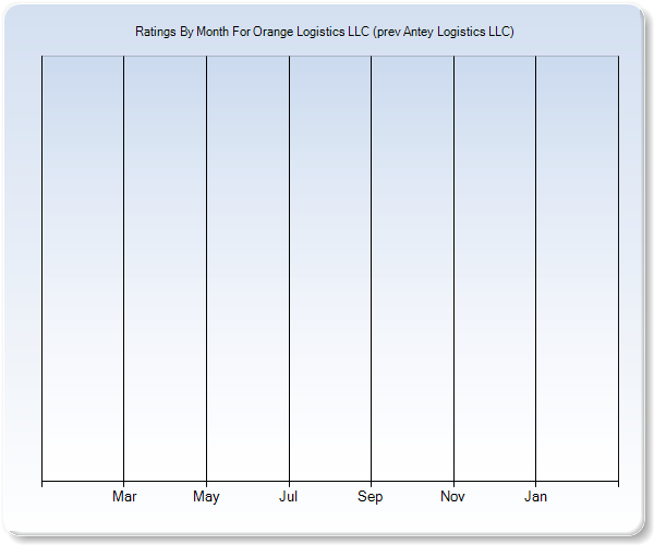 Rating Trends by Month Graph