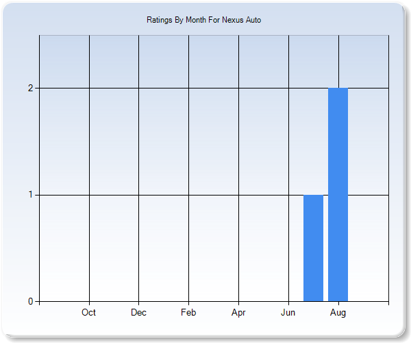 Rating Trends by Month Graph