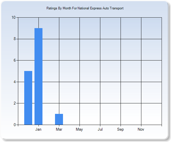 Rating Trends by Month Graph