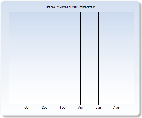 Rating Trends by Month Graph