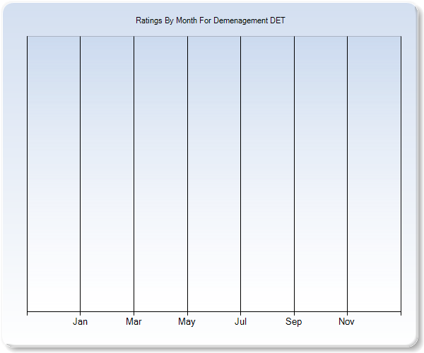 Rating Trends by Month Graph