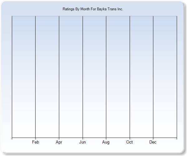 Rating Trends by Month Graph