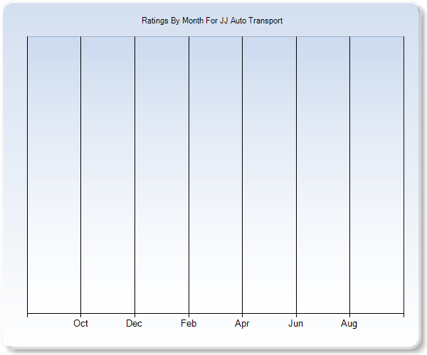 Rating Trends by Month Graph