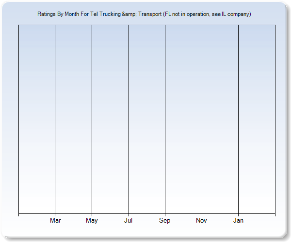 Rating Trends by Month Graph