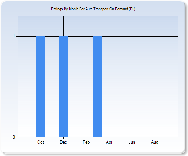 Rating Trends by Month Graph