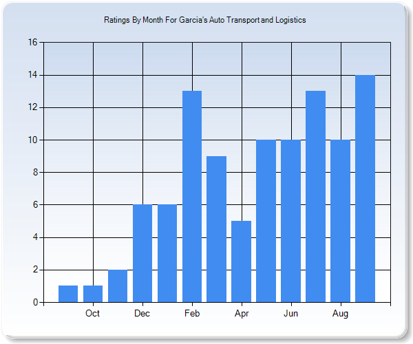 Rating Trends by Month Graph