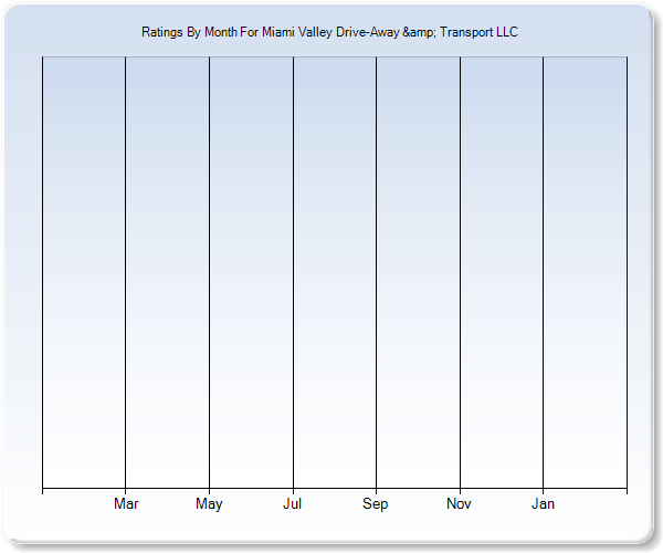 Rating Trends by Month Graph