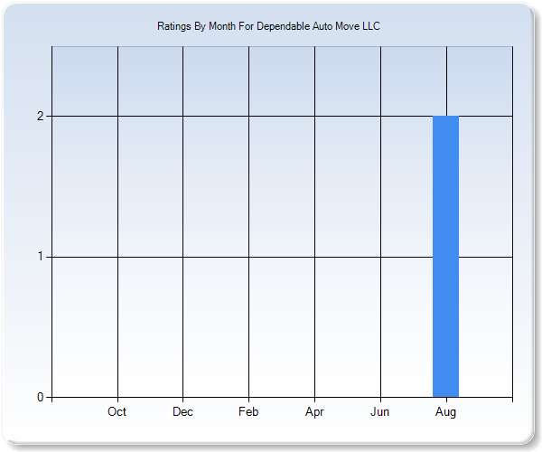 Rating Trends by Month Graph