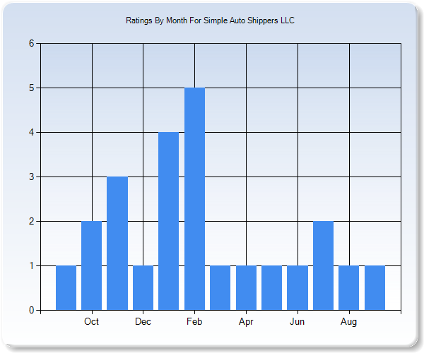 Rating Trends by Month Graph