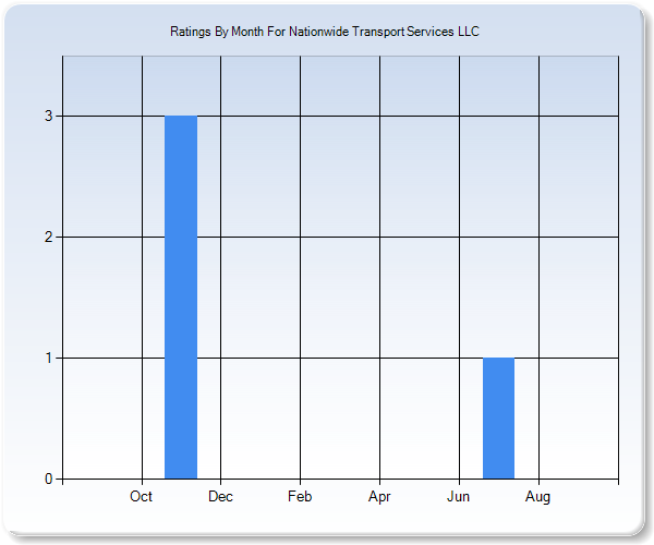 Rating Trends by Month Graph