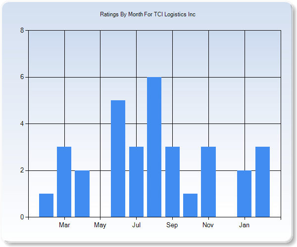 Rating Trends by Month Graph