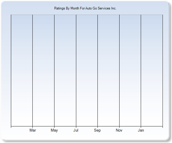 Rating Trends by Month Graph