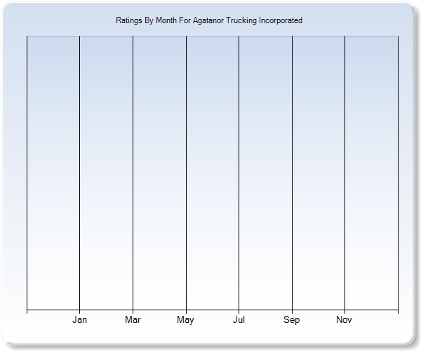 Rating Trends by Month Graph