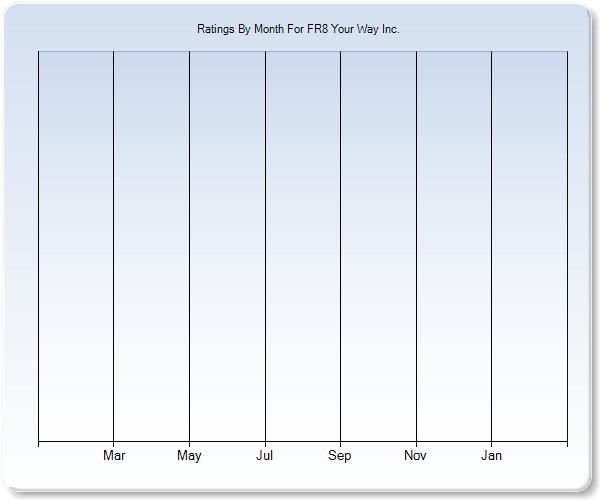 Rating Trends by Month Graph