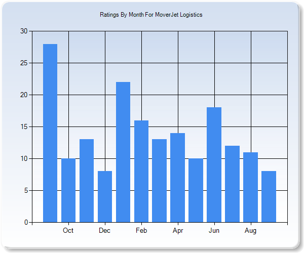 Rating Trends by Month Graph